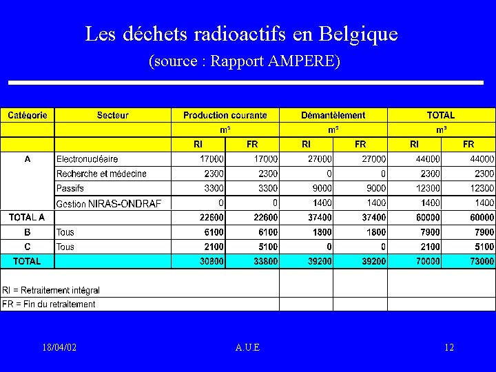 Les déchets radioactifs en Belgique (source : Rapport AMPERE) 18/04/02 A. U. E 12