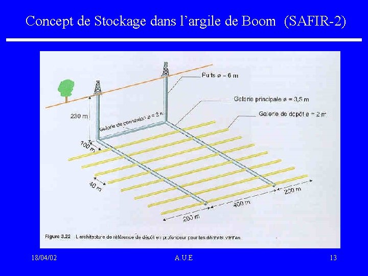 Concept de Stockage dans l’argile de Boom (SAFIR-2) 18/04/02 A. U. E 13 