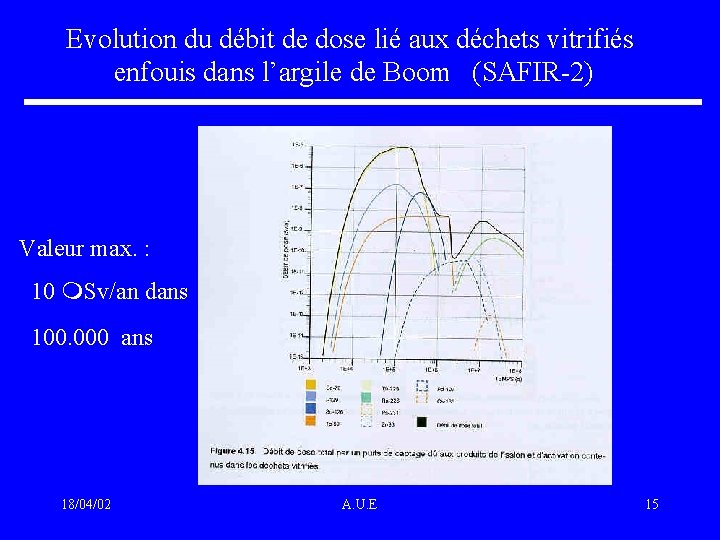 Evolution du débit de dose lié aux déchets vitrifiés enfouis dans l’argile de Boom