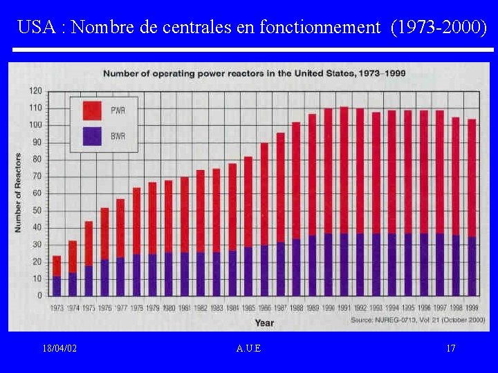 USA : Nombre de centrales en fonctionnement (1973 -2000) 18/04/02 A. U. E 17
