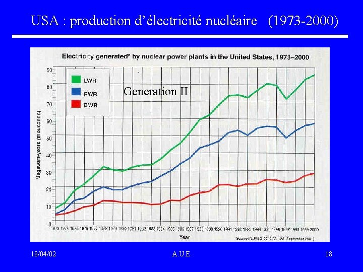 USA : production d’électricité nucléaire (1973 -2000) Generation II 18/04/02 A. U. E 18