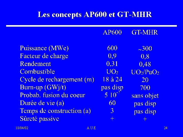 Les concepts AP 600 et GT-MHR 18/04/02 A. U. E 24 