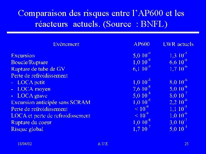 Comparaison des risques entre l’AP 600 et les réacteurs actuels. (Source : BNFL) 18/04/02
