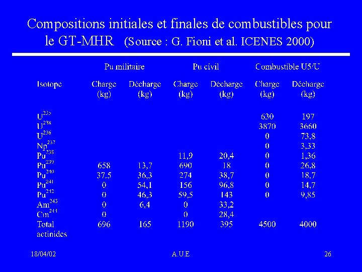 Compositions initiales et finales de combustibles pour le GT-MHR (Source : G. Fioni et