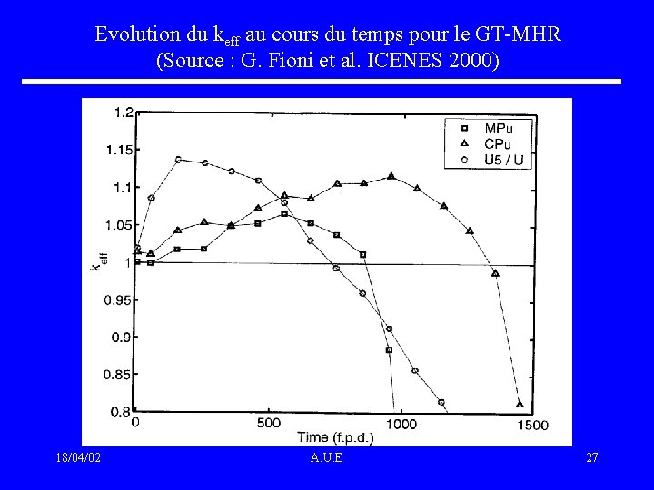 Evolution du keff au cours du temps pour le GT-MHR (Source : G. Fioni