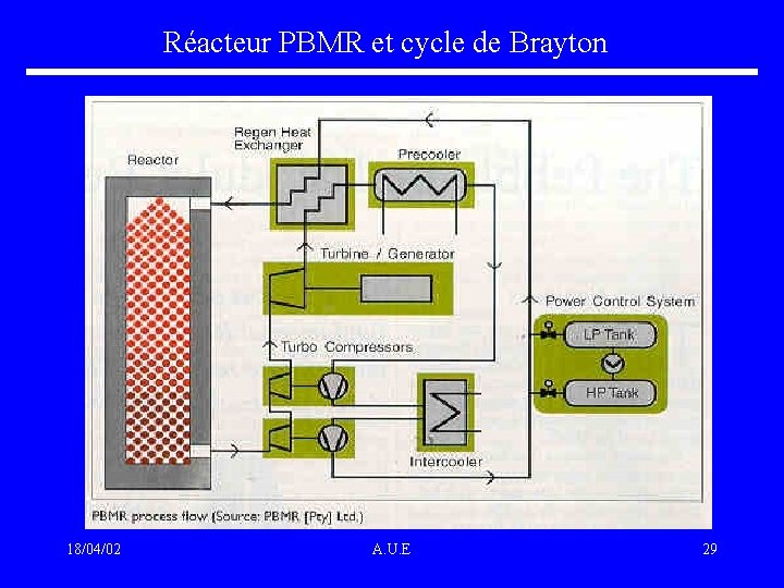 Réacteur PBMR et cycle de Brayton 18/04/02 A. U. E 29 