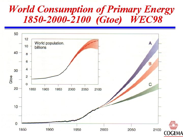 World Consumption of Primary Energy 1850 -2000 -2100 (Gtoe) WEC 98 18/04/02 A. U.