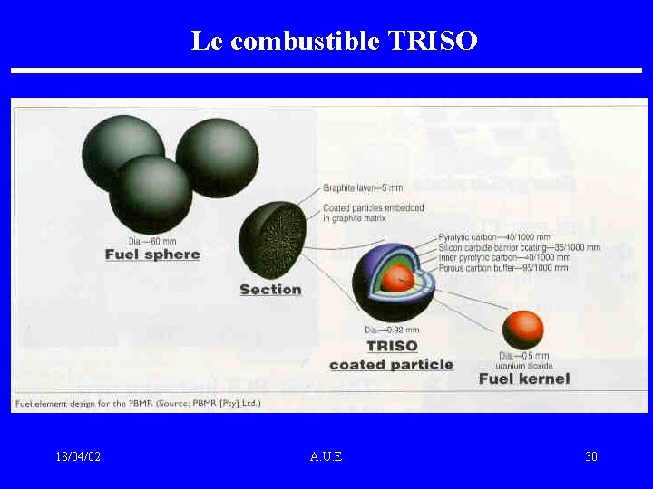 Le combustible TRISO 18/04/02 A. U. E 30 
