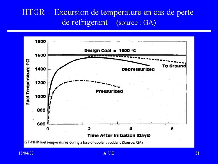 HTGR - Excursion de température en cas de perte de réfrigérant (source : GA)