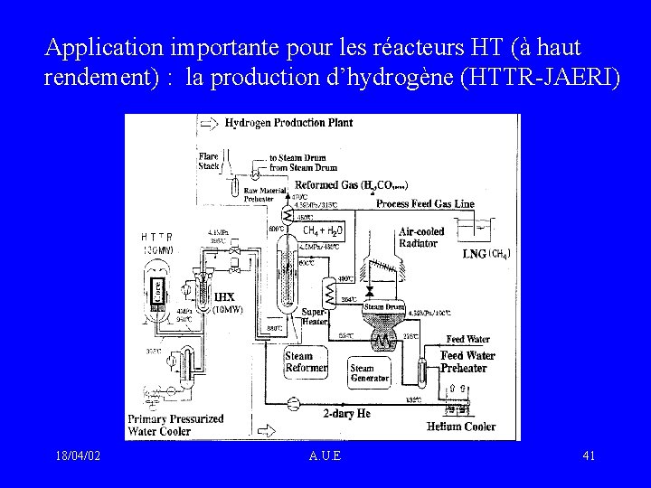 Application importante pour les réacteurs HT (à haut rendement) : la production d’hydrogène (HTTR-JAERI)