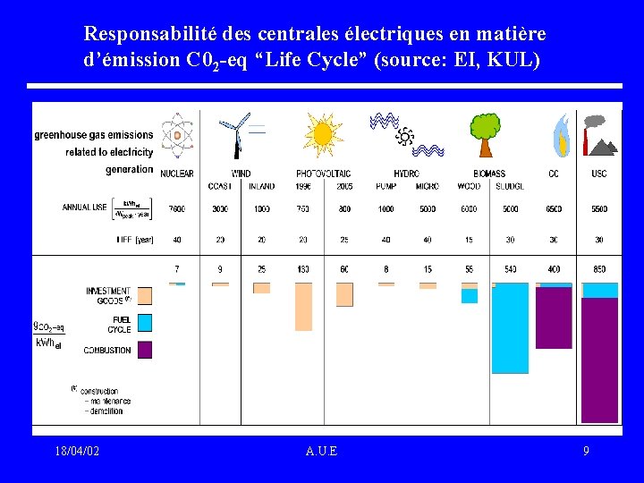 Responsabilité des centrales électriques en matière d’émission C 02 -eq “Life Cycle” (source: EI,