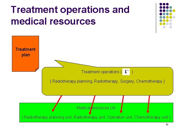 Treatment operations and medical resources Treatment plan Treatment operations ( ) { Radiotherapy planning,