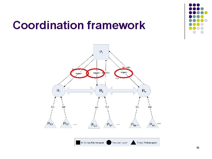 Coordination framework 18 