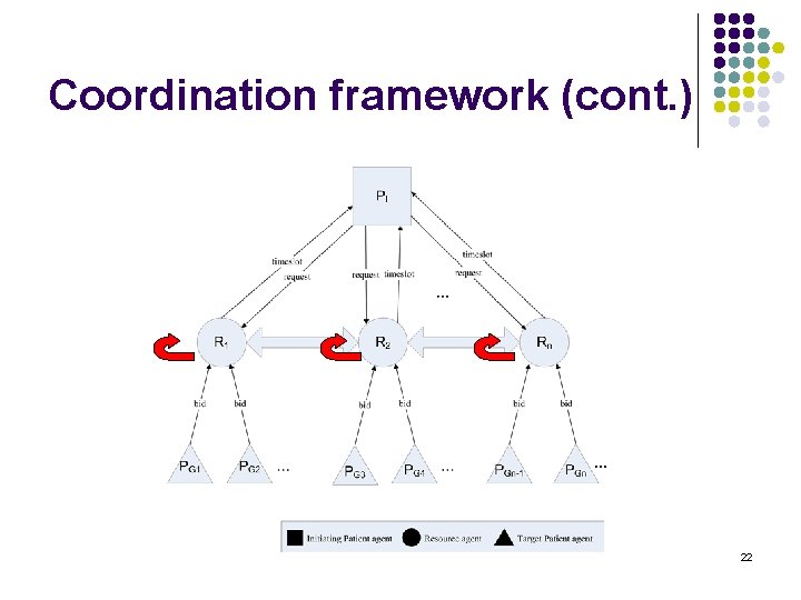 Coordination framework (cont. ) 22 