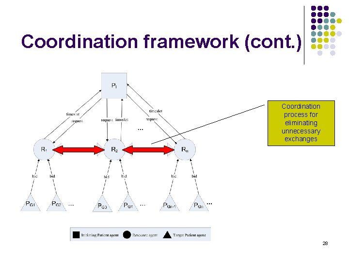 Coordination framework (cont. ) Coordination process for eliminating unnecessary exchanges 28 