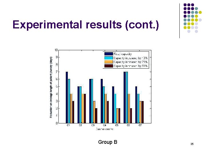 Experimental results (cont. ) Group B 35 