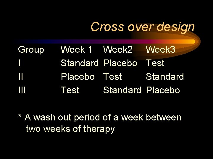Cross over design Group I II III Week 1 Standard Placebo Test Week 2