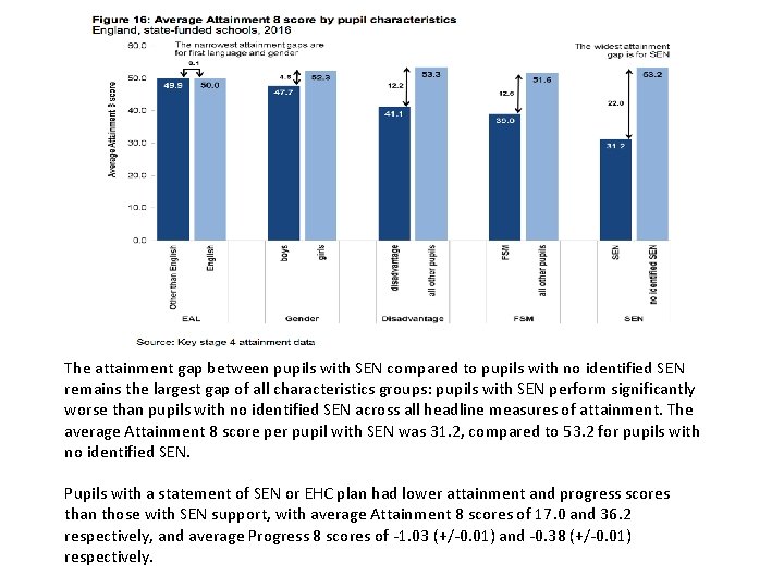 The attainment gap between pupils with SEN compared to pupils with no identified SEN