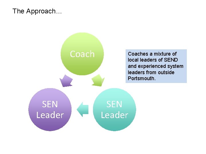 The Approach… Coach SEN Leader Coaches a mixture of local leaders of SEND and