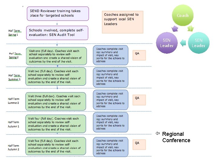 Coach SEN Leader Regional Conference SEN Leader 