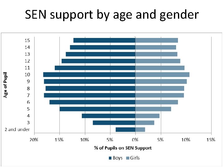 SEN support by age and gender 