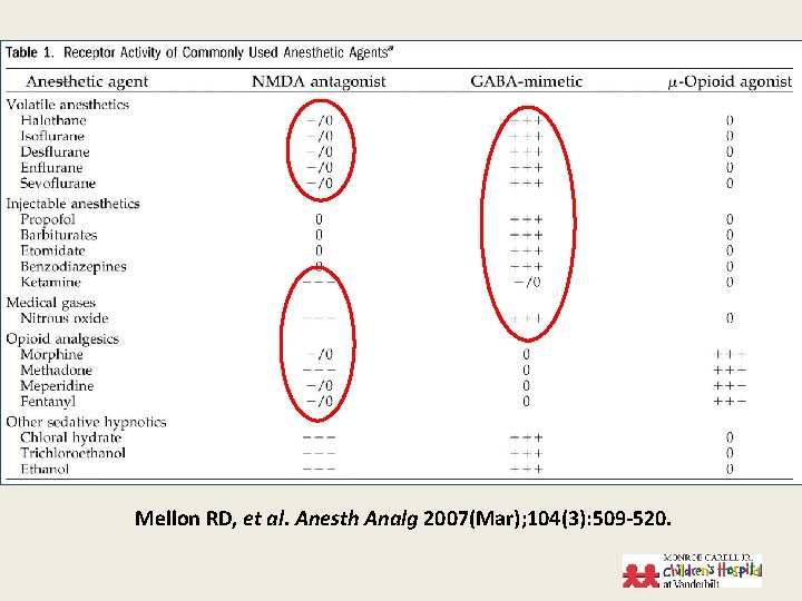Mellon RD, et al. Anesth Analg 2007(Mar); 104(3): 509 -520. 