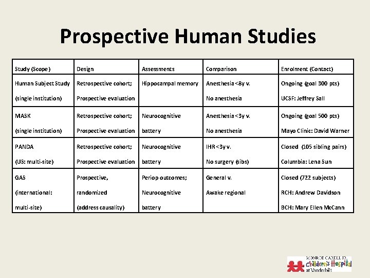 Prospective Human Studies Study (Scope) Design Assessments Comparison Enrolment (Contact) Human Subject Study Retrospective