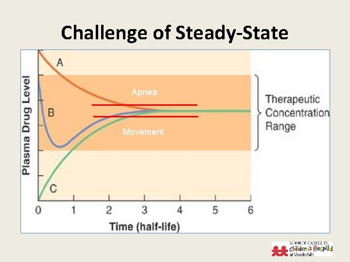 Challenge of Steady-State Apnea Movement 