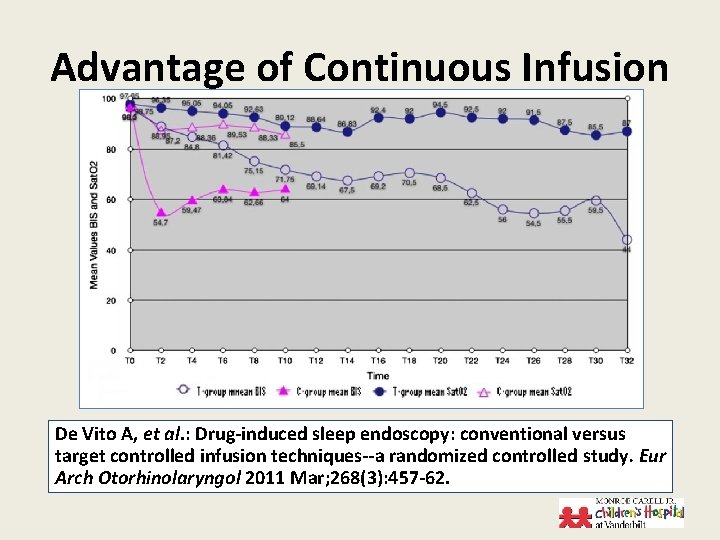 Advantage of Continuous Infusion De Vito A, et al. : Drug-induced sleep endoscopy: conventional