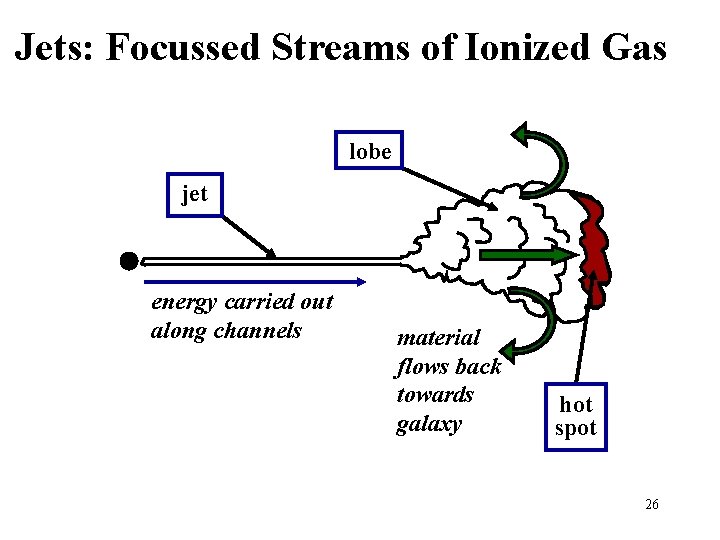 Jets: Focussed Streams of Ionized Gas lobe jet energy carried out along channels material