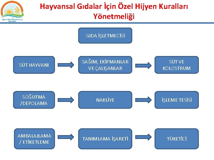 Hayvansal Gıdalar İçin Özel Hijyen Kuralları Yönetmeliği GIDA İŞLETMECİSİ SÜT HAYVANI SAĞIM, EKİPMANLAR VE