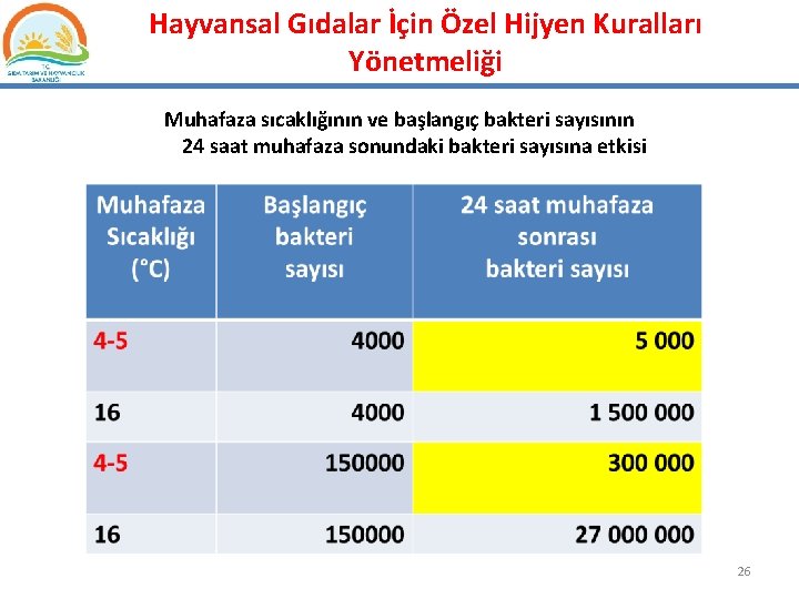 Hayvansal Gıdalar İçin Özel Hijyen Kuralları Yönetmeliği Muhafaza sıcaklığının ve başlangıç bakteri sayısının 24