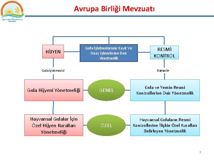 Avrupa Birliği Mevzuatı HİJYEN Gıda İşletmelerinin Kayıt Ve Onay İşlemlerine Dair Yönetmelik Gıda İşletmecisi