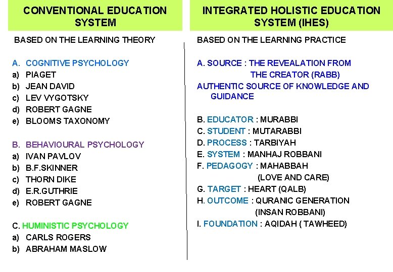 CONVENTIONAL EDUCATION SYSTEM INTEGRATED HOLISTIC EDUCATION SYSTEM (IHES) BASED ON THE LEARNING THEORY BASED