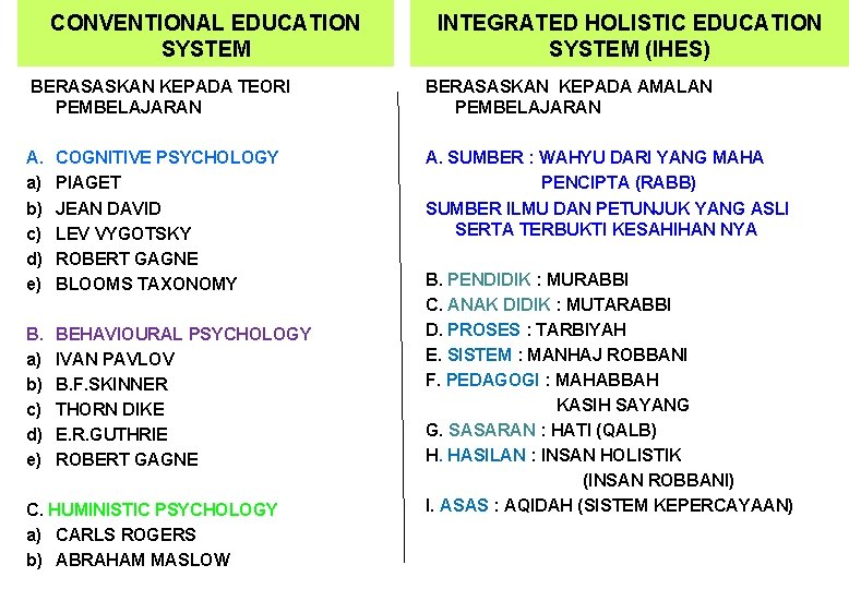 CONVENTIONAL EDUCATION SYSTEM INTEGRATED HOLISTIC EDUCATION SYSTEM (IHES) BERASASKAN KEPADA TEORI PEMBELAJARAN BERASASKAN KEPADA