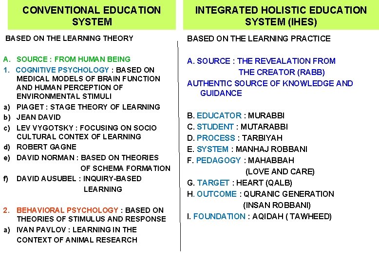 CONVENTIONAL EDUCATION SYSTEM INTEGRATED HOLISTIC EDUCATION SYSTEM (IHES) BASED ON THE LEARNING THEORY BASED