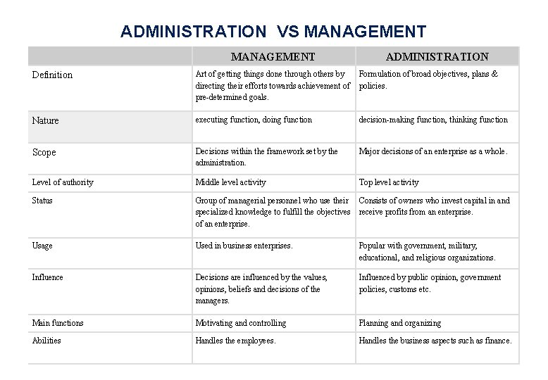 ADMINISTRATION VS MANAGEMENT ADMINISTRATION Definition Art of getting things done through others by Formulation