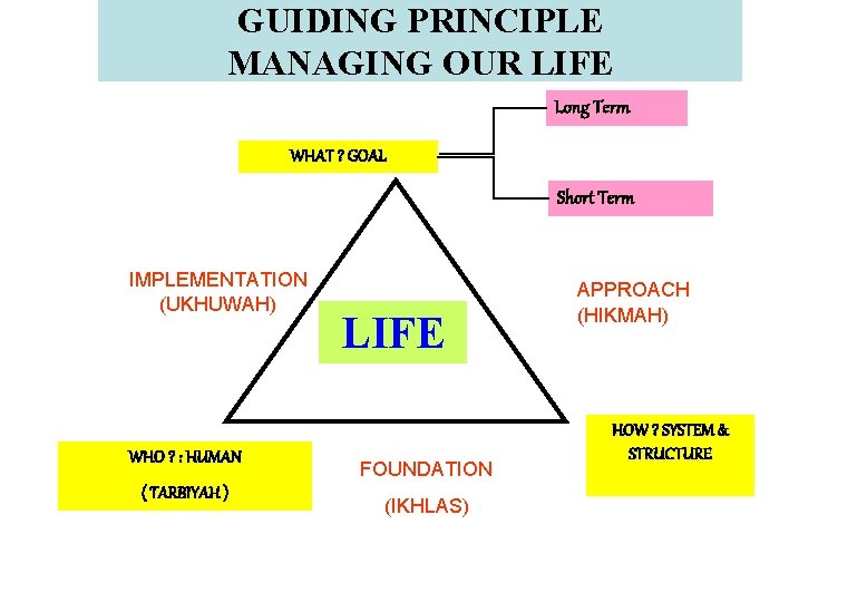 GUIDING PRINCIPLE MANAGING OUR LIFE Long Term WHAT ? GOAL Short Term IMPLEMENTATION (UKHUWAH)