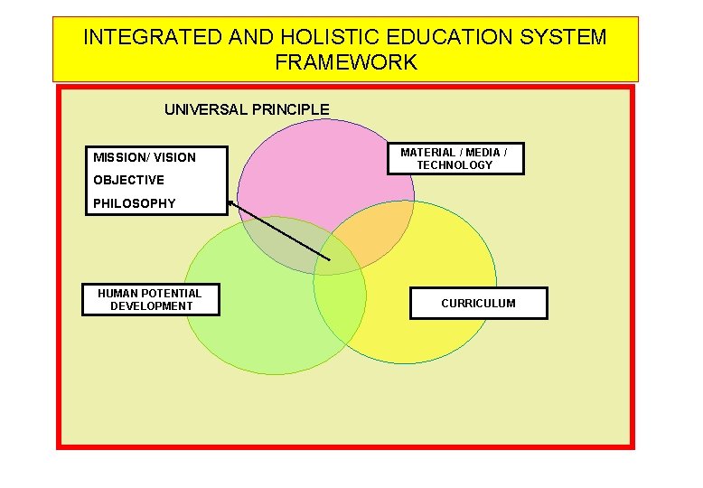 INTEGRATED AND HOLISTIC EDUCATION SYSTEM FRAMEWORK UNIVERSAL PRINCIPLE MISSION/ VISION MATERIAL / MEDIA /