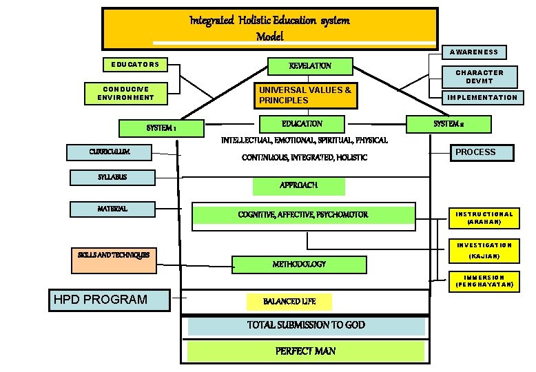 Integrated Holistic Education system Model AWARENESS EDUCATORS CONDUCIVE ENVIRONMENT SYSTEM 1 REVELATION UNIVERSAL VALUES