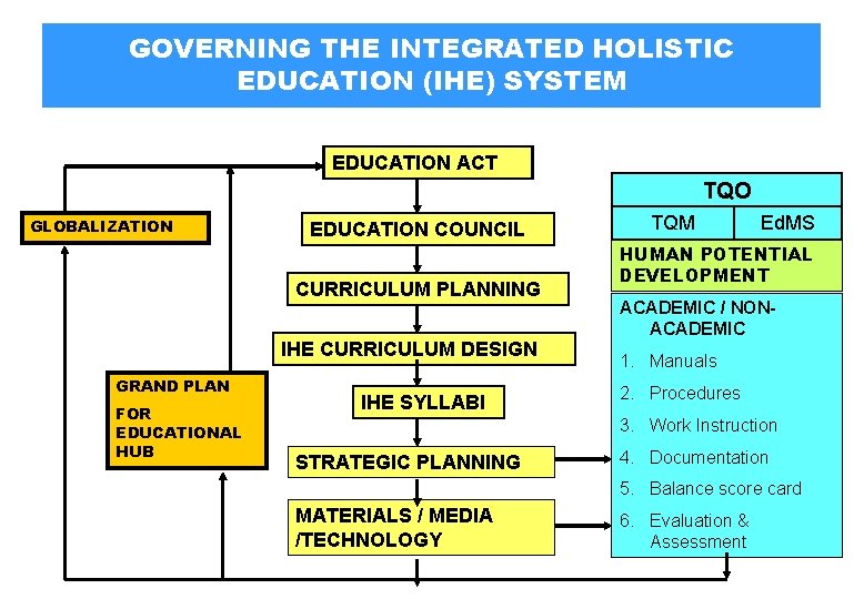 GOVERNING THE INTEGRATED HOLISTIC EDUCATION (IHE) SYSTEM EDUCATION ACT TQO GLOBALIZATION EDUCATION COUNCIL CURRICULUM