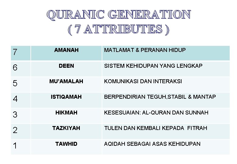 QURANIC GENERATION ( 7 ATTRIBUTES ) 7 AMANAH MATLAMAT & PERANAN HIDUP 6 DEEN