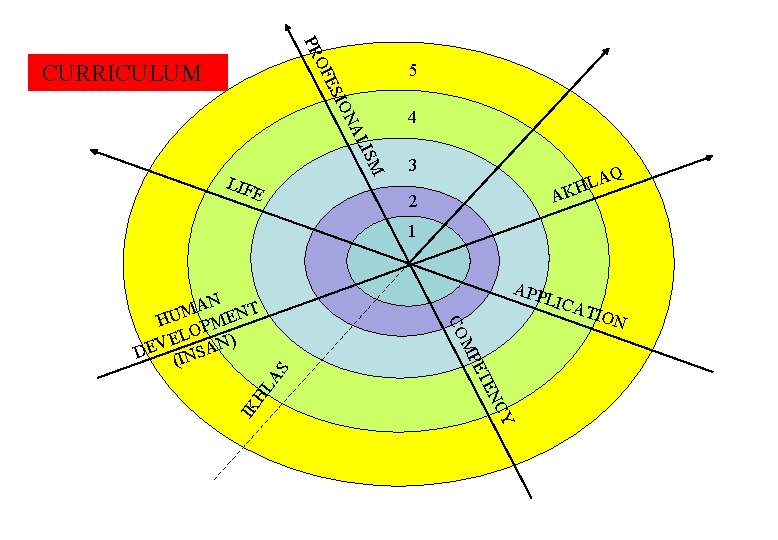 PR OF CURRICULUM 5 ISM AL ION ES LIF E 4 3 Q LA