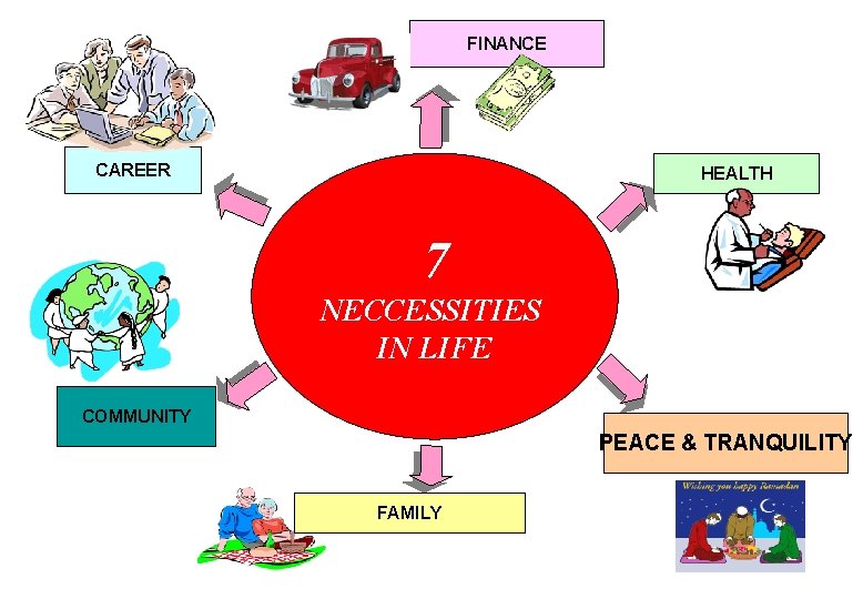 FINANCE CAREER HEALTH 7 NECCESSITIES IN LIFE COMMUNITY PEACE & TRANQUILITY FAMILY 