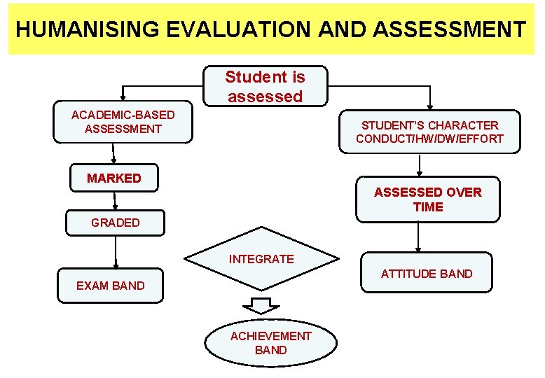 HUMANISING EVALUATION AND ASSESSMENT Student is assessed ACADEMIC-BASED ASSESSMENT STUDENT’S CHARACTER CONDUCT/HW/DW/EFFORT MARKED ASSESSED