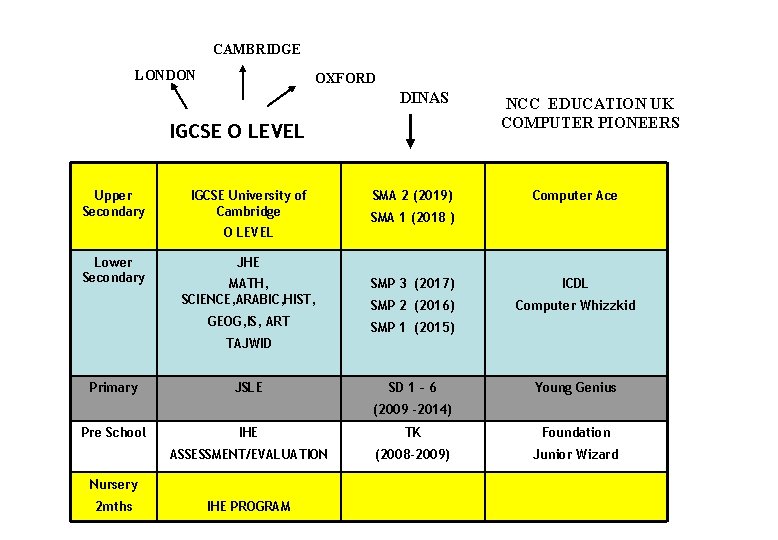 CAMBRIDGE LONDON OXFORD DINAS IGCSE O LEVEL Upper Secondary IGCSE University of Cambridge SMA