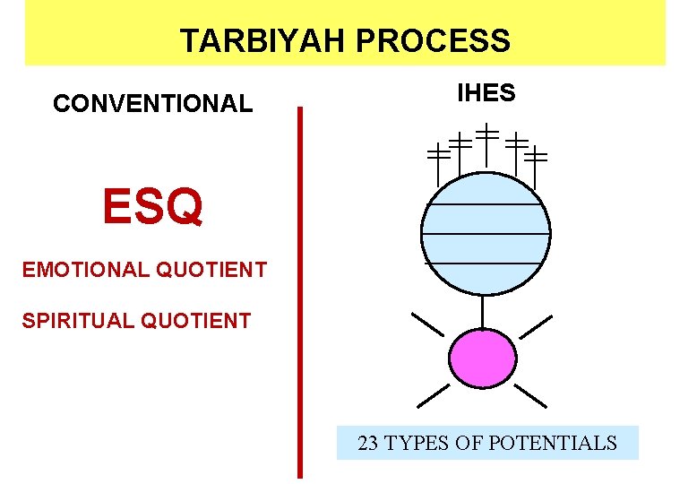 TARBIYAH PROCESS CONVENTIONAL IHES ESQ EMOTIONAL QUOTIENT SPIRITUAL QUOTIENT 23 TYPES OF POTENTIALS 