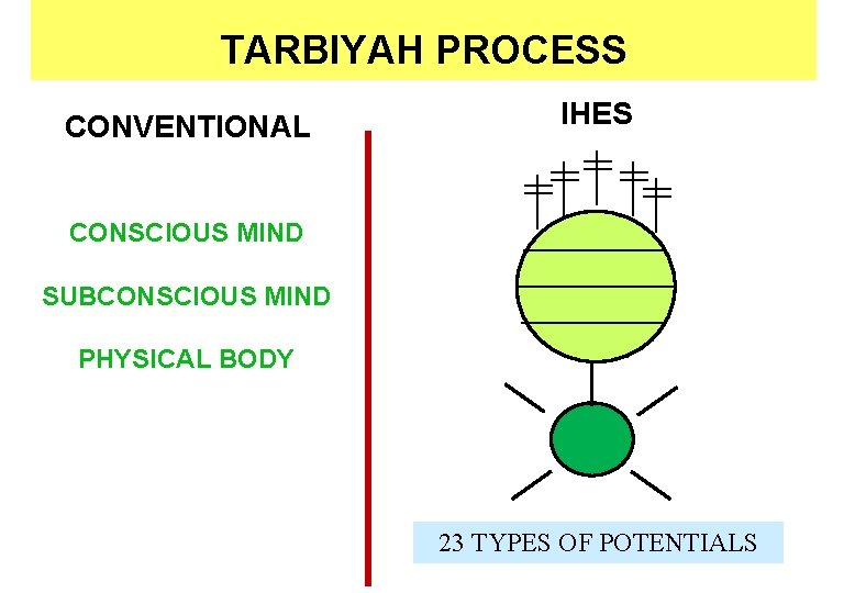 TARBIYAH PROCESS CONVENTIONAL IHES CONSCIOUS MIND SUBCONSCIOUS MIND PHYSICAL BODY 23 TYPES OF POTENTIALS