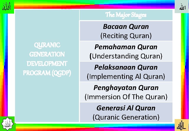 The Major Stages QURANIC GENERATION DEVELOPMENT PROGRAM (QGDP) Bacaan Quran (Reciting Quran) Pemahaman Quran