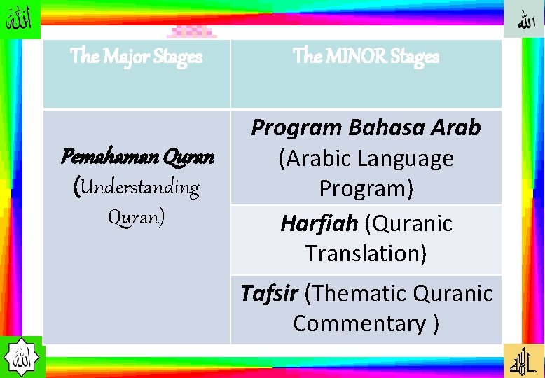 The Major Stages Pemahaman Quran (Understanding Quran) The MINOR Stages Program Bahasa Arab (Arabic